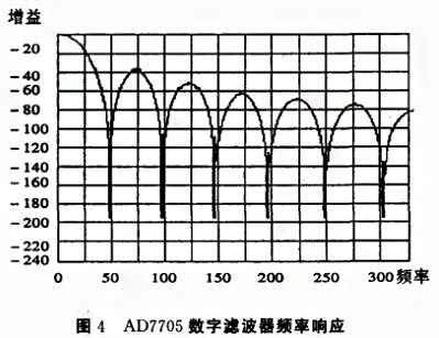 基於SPI總線的壓力數字叼嘿软件下载實現了數字信號的傳輸